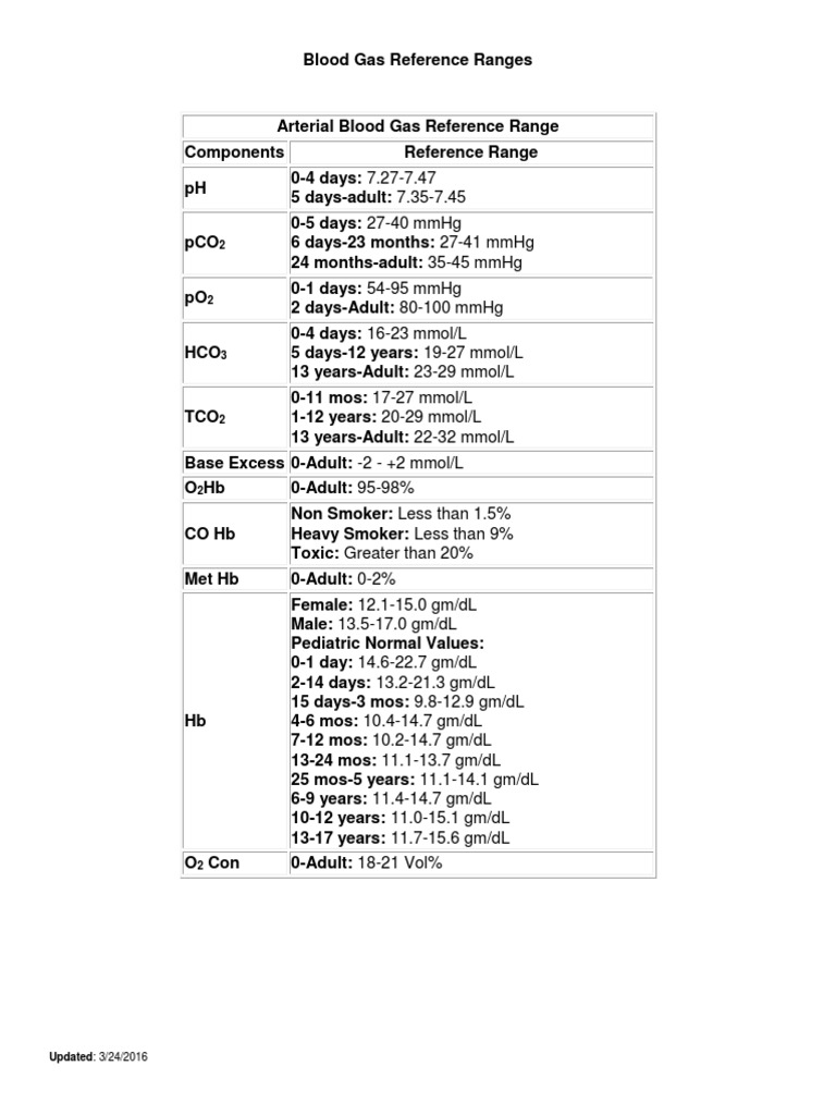 Blood Gas Reference Ranges Overview | PDF | Body Fluids | Tissue (Biology)