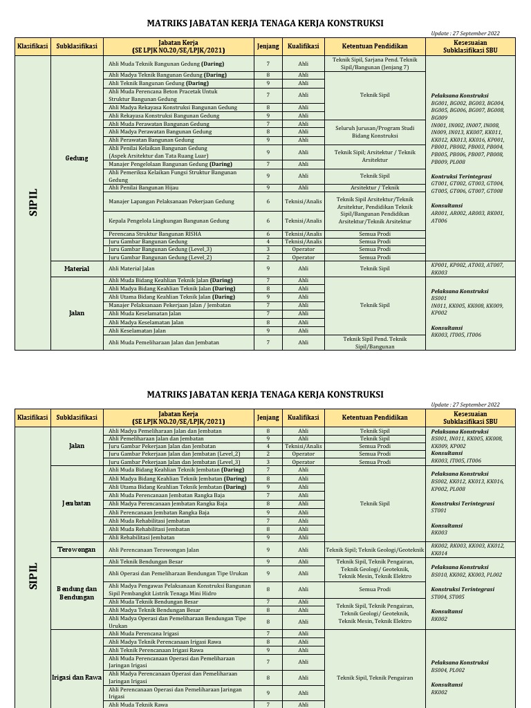 Matriks Jabatan Kerja Konstruksi | PDF