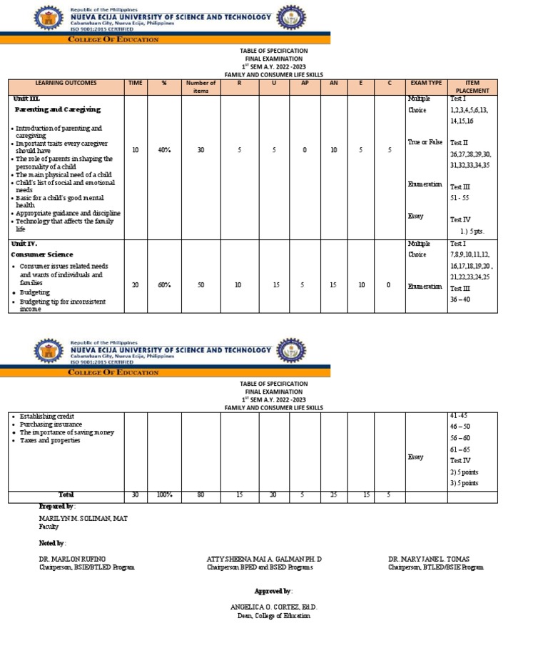 TOS Final Family and Consumer Skills PDF Human Development