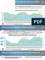 El Stock de Crédito en Pesos Al SPNF Cayó 1,2% Real en Octubre Respecto de Septiembre