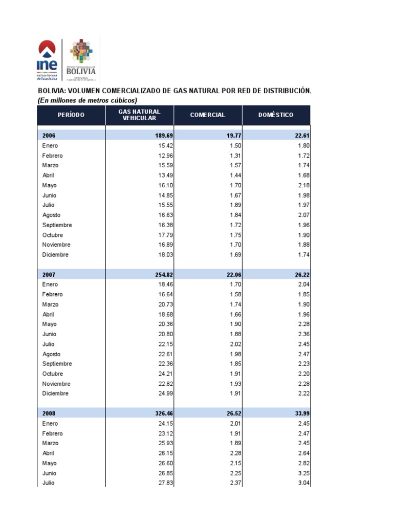 Volumen de Gas Natural en Bolivia 2006-2022 | PDF | Hidrocarburos