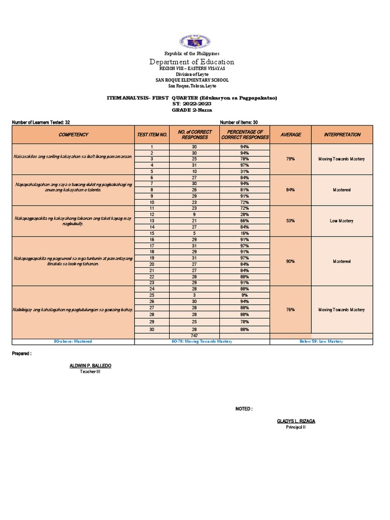 Item Analysis for Grade 2 and 8 MAPEH | PDF | Attitude (Psychology ...