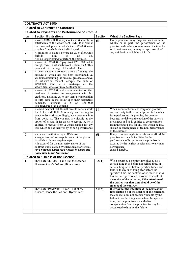 CONTRACTS ACT 1950 Quick Reference | PDF | Breach Of Contract | Prices