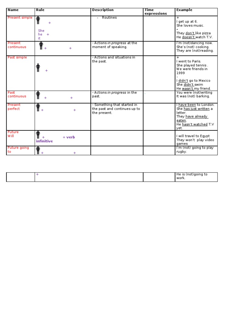 Tenses Chart | PDF