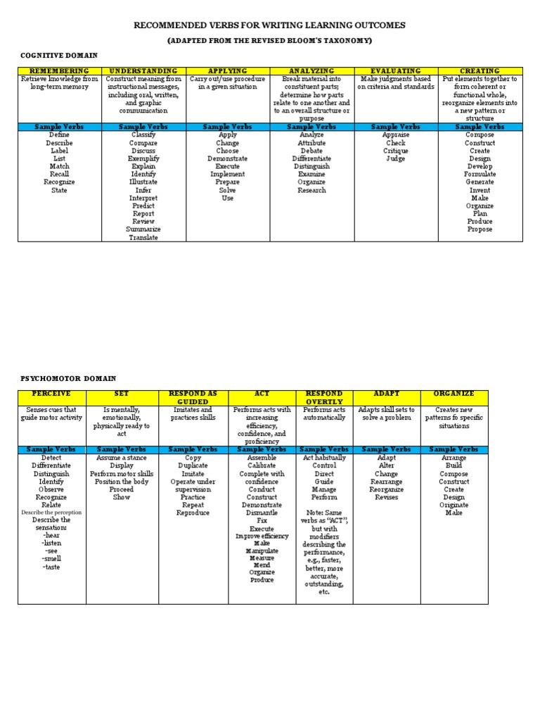 Verbs For Writing Learning PDF Psychology
