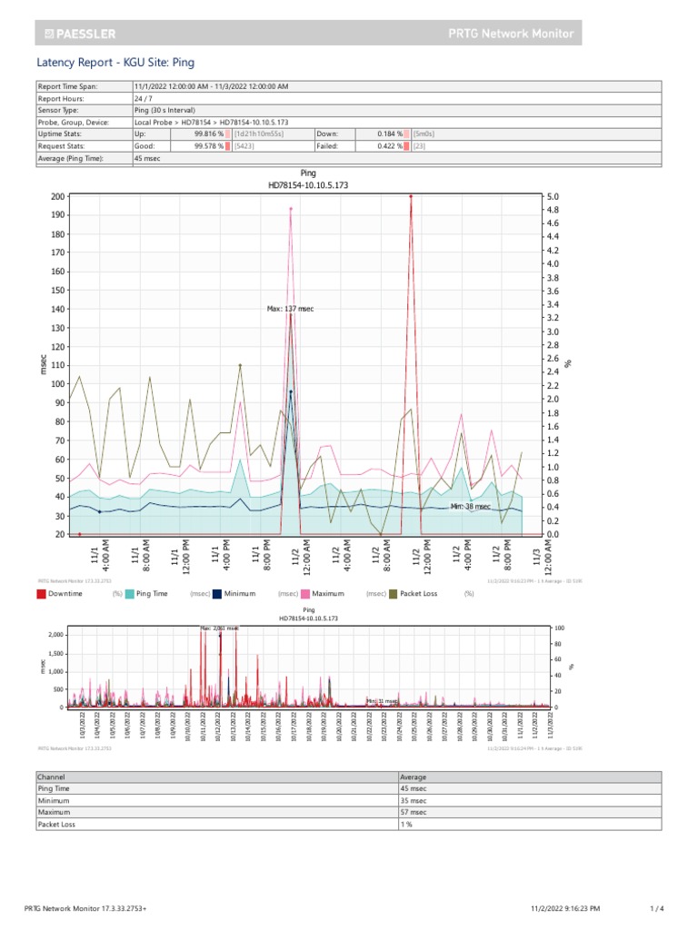 PRTG Report 6058 Latency Report KGU Site Created 20221102 2115