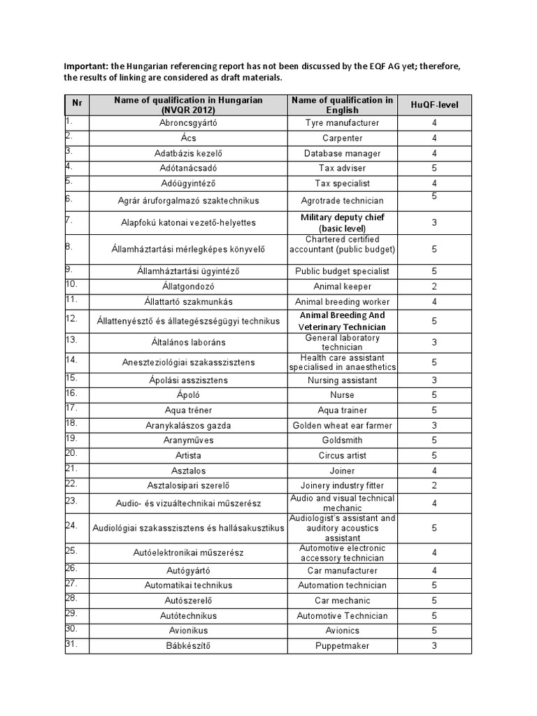 List of VET Qualifications With Levels PDF