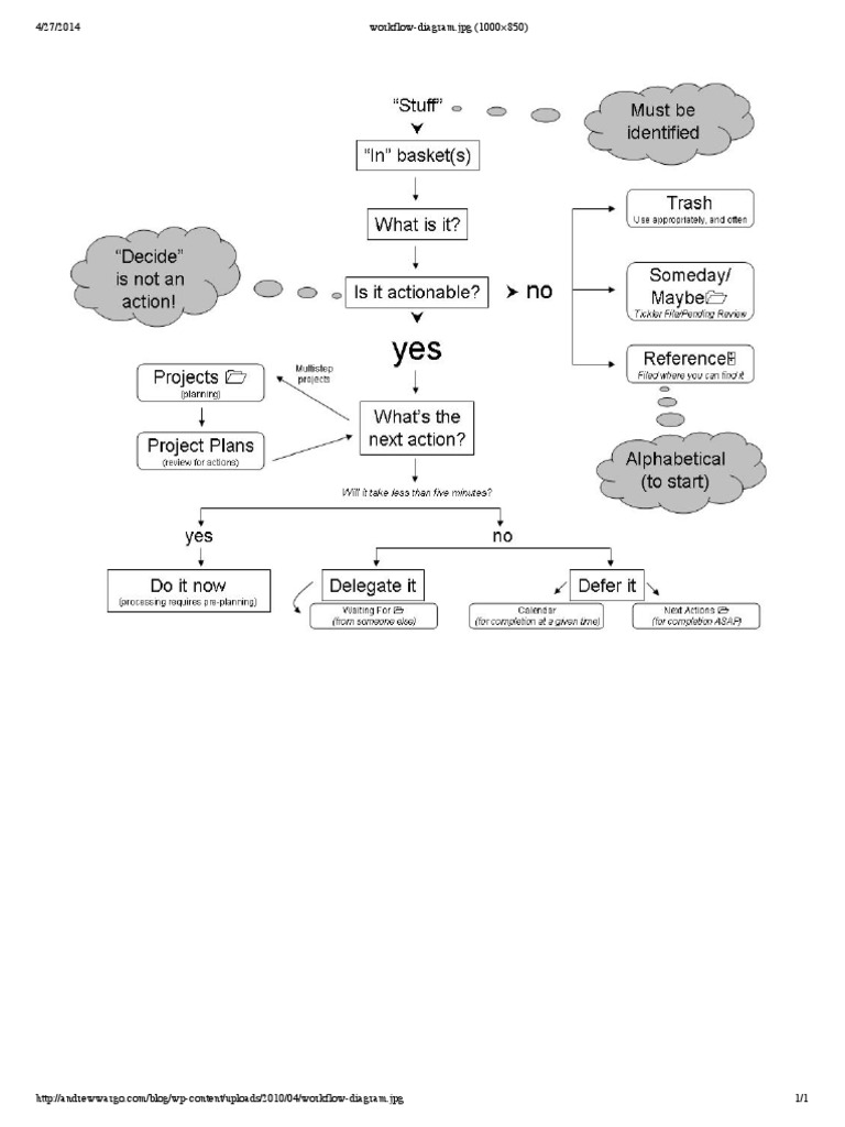 GTD Workflow Diagram PDF