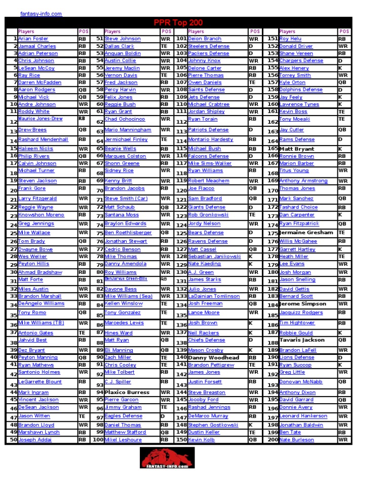 Top 200 PPR - August 5th | PDF | American Football Competitions ...
