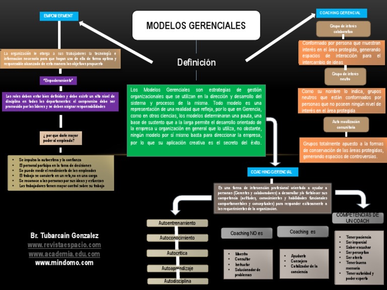 Mapa Conceptual Modelos Gerencial | PDF | Toma de decisiones | Ciencia ...