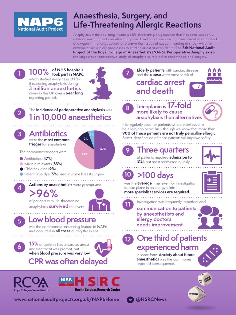 NAP6 Infographic PDF Anesthesia Allergy