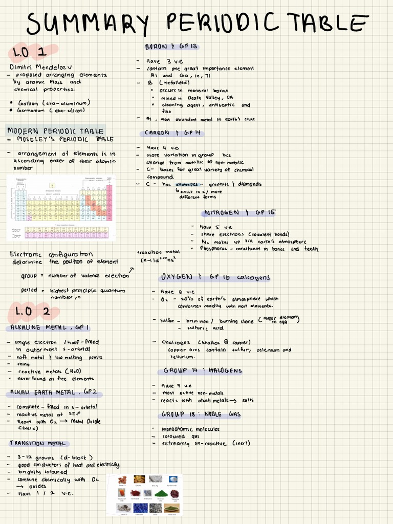 SUMMARY PERIODIC TABLE Nurul Alya Batrisyia Binti Mohd Rofidi 22000635 ...