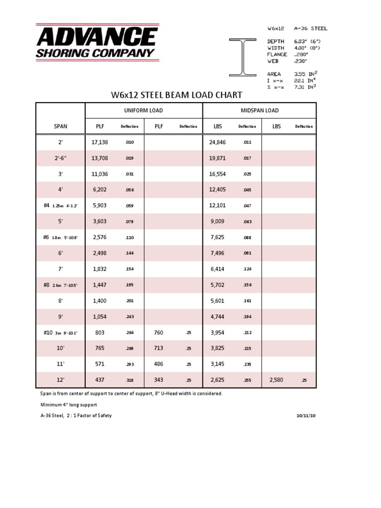 Steel Beam Load Charts | PDF | Beam (Structure) | Structural Engineering