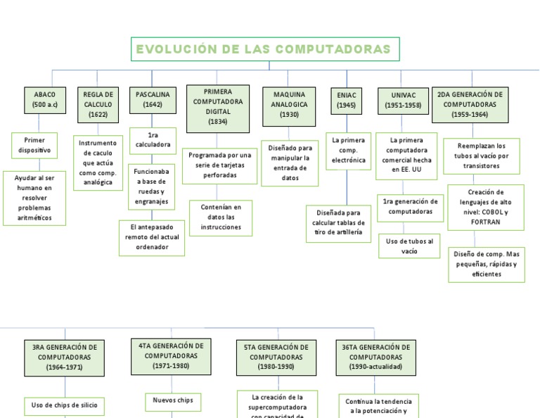 La evolución tecnológica de las computadoras a través de las ...