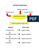 Akuntansi Bahan Baku