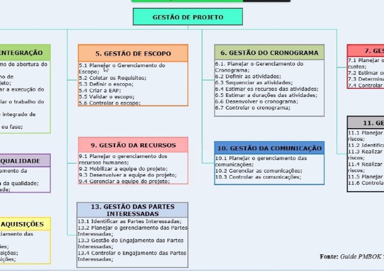 Diagrama - Gestão de Projetos | PDF