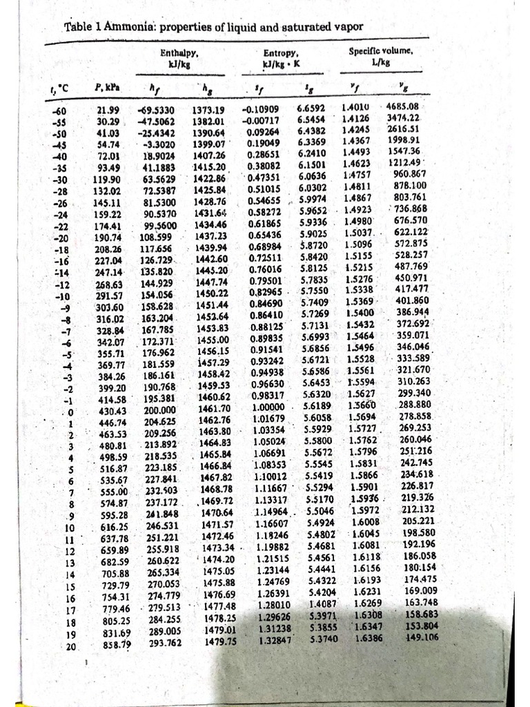 Tables and Charts of Various Refrigerants and Their Properties PDF