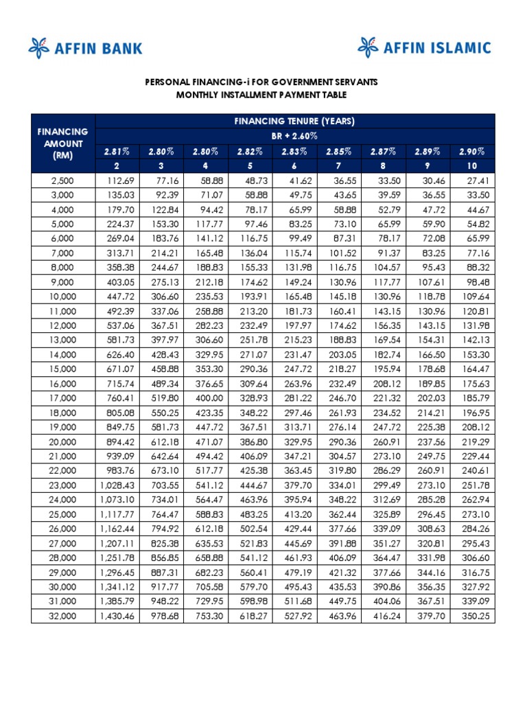 PersonalFinancing PaymentTable ENG BM | PDF