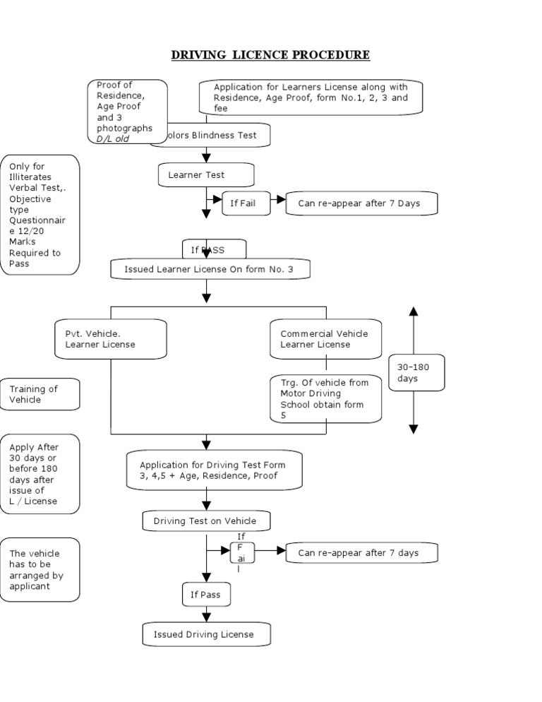 Flow Chart Driving Licence | PDF