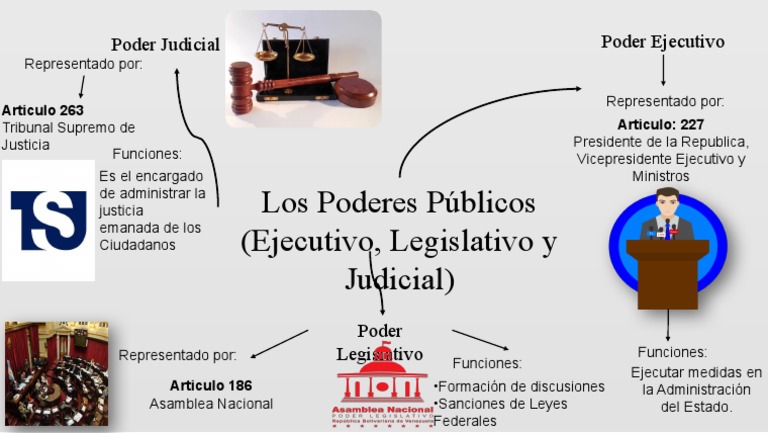 Los tres poderes del Estado y sus funciones principales | PDF