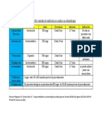 Cuadro Doble Entrada de Antibióticos Usados en Odontología