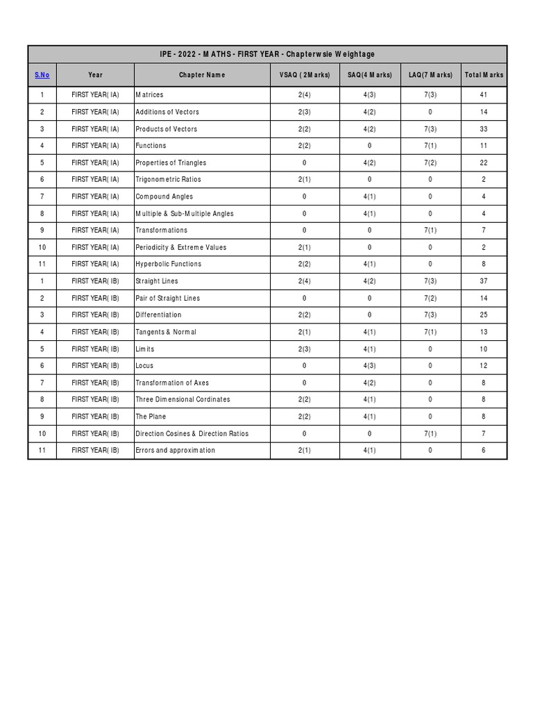 Ipe maths first year ia ib chapter weightage pdf trigonometric