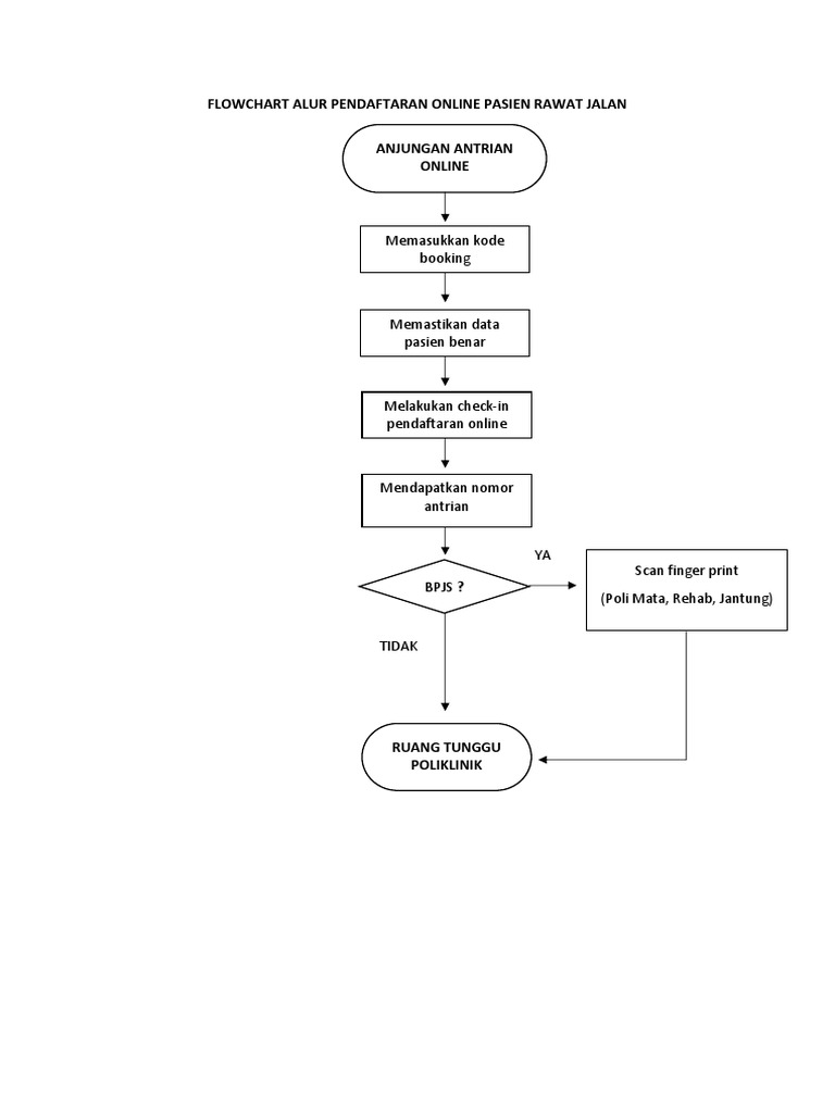 Flowchart Pendaftaran Pasien Online | PDF