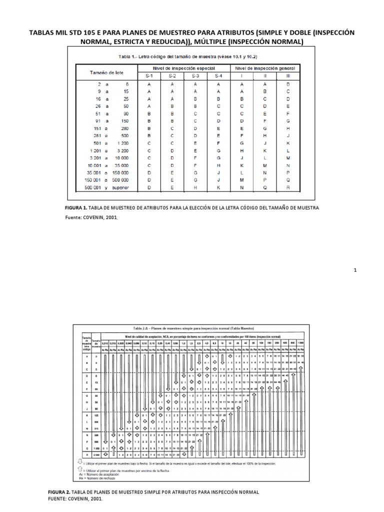 Tablas Mil STD 105 E para Planes de Muestreo para Atributos (Simple Y Doble (Inspección Normal