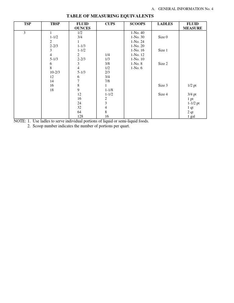 Table of Measuring Equivalents TSP TBSP Fluid Ounces Cups Scoops Ladles Fluid Measure PDF