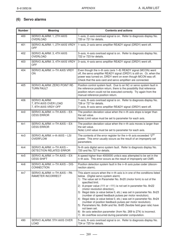 Fanuc Servo Alarms PDF Feedback Amplifier