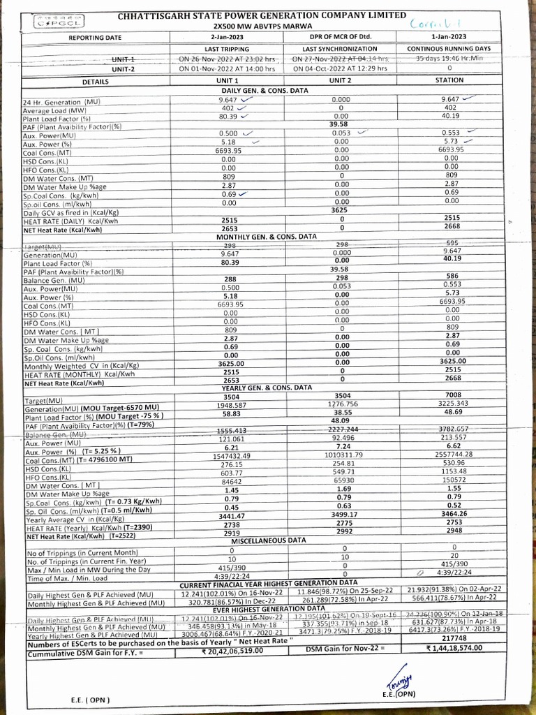 Chhattisgarh Power Generation Report | PDF | Energy Conversion | Nature