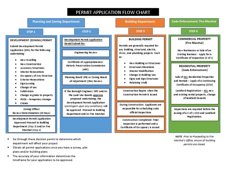 Permit Application Flow Chart | Download Free PDF | Landlord | Real Estate
