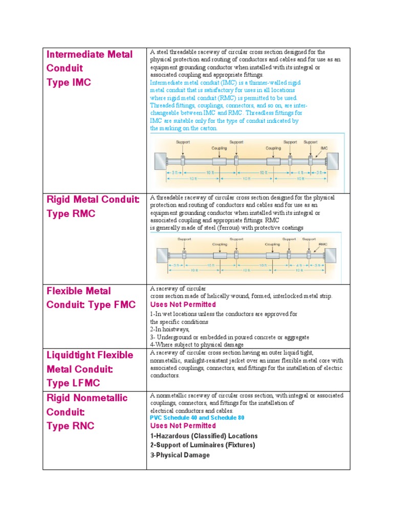 Nec Conduits PDF Materials Components