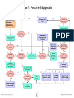 Recurrent Dyspepsia