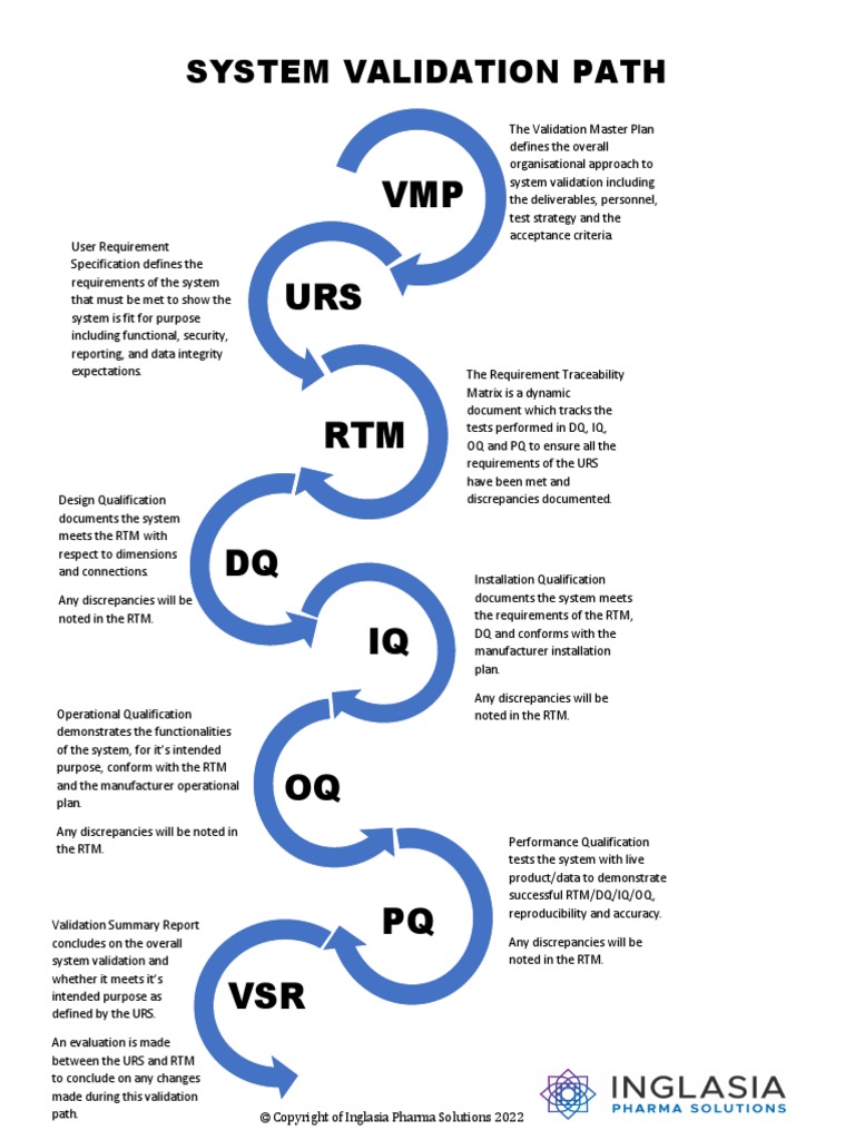 GMP GDP System Validation Path PDF Verification And Validation