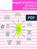 Lenguaje Connotativo y Denotativo Mapa Mental