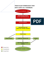 Alur Pengelolaan Sterilisasi CSSD