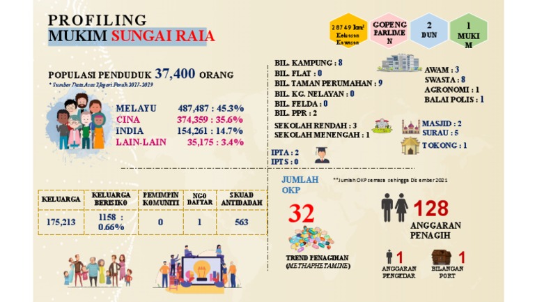 Profail Mukim SG Raia | PDF