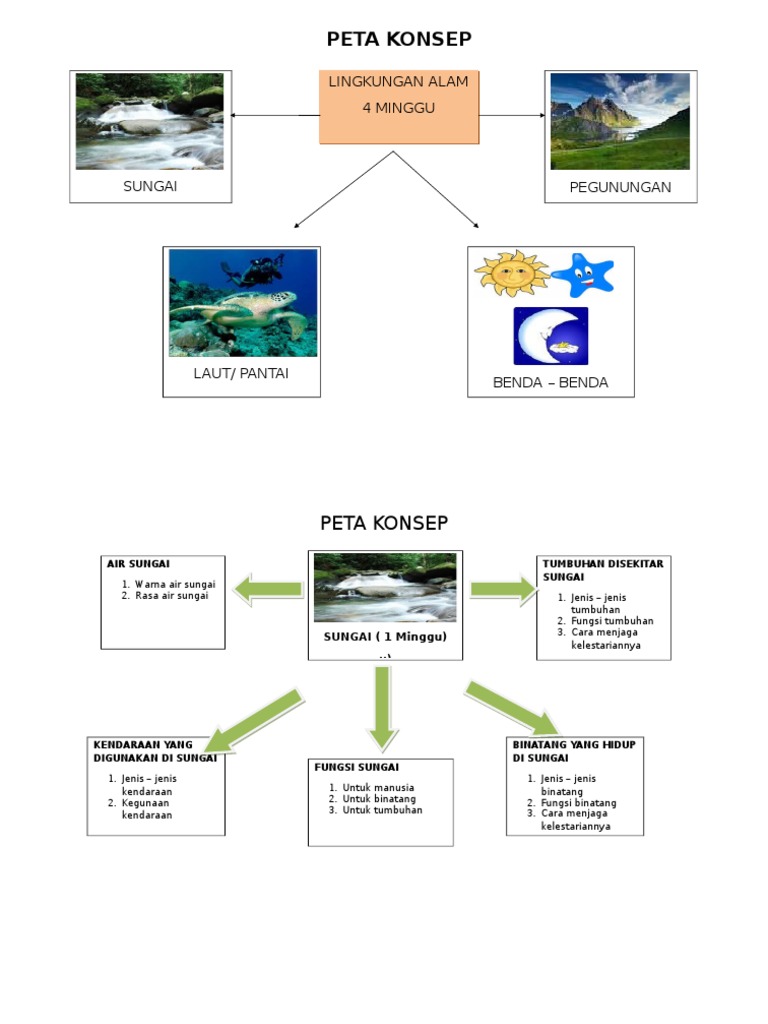 PETA KONSEP Lingkungan Alam TK A | PDF