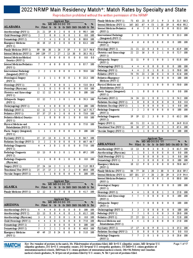 2022 Match Results by State Specialty and Applicant Type 1 Download Free PDF Doctor Of