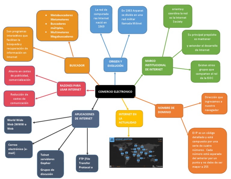 Act 01 Mapa Mental | PDF | Internet | Red mundial
