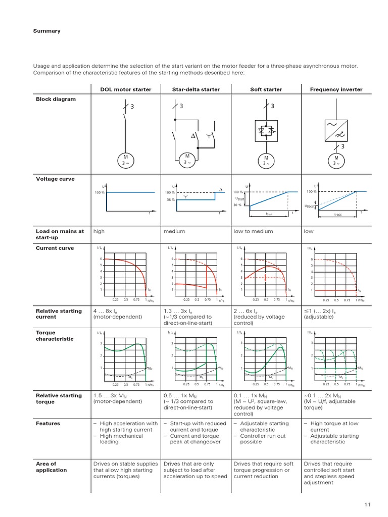 motor starting methods PDF Electric Motor