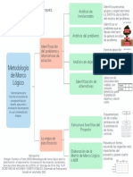 Mapa Conceptual Metodología de Marco Lógico