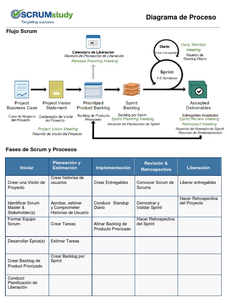 SMC Process Chart (Spanish) | PDF | Scrum (desarrollo de software)