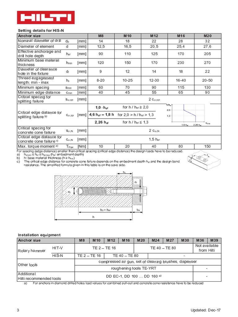 Technical Data Sheet For HILTI HIS N M16X170 PDF