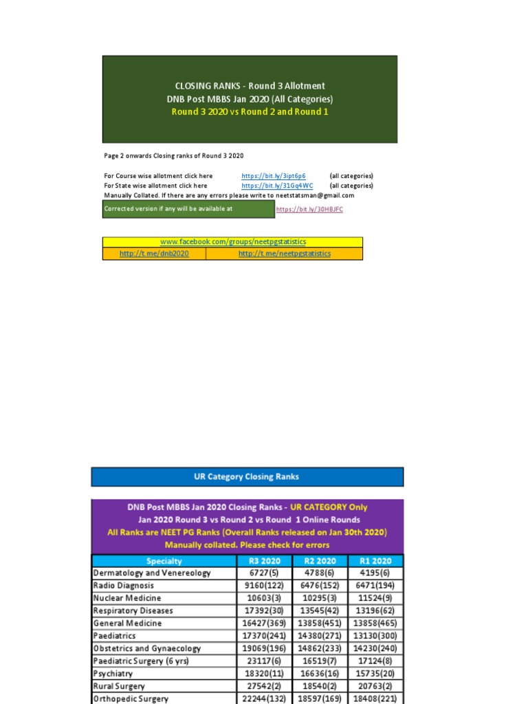 DNB Post MBBS Round 3 Closing Ranks | PDF | Health Care | Clinical Medicine