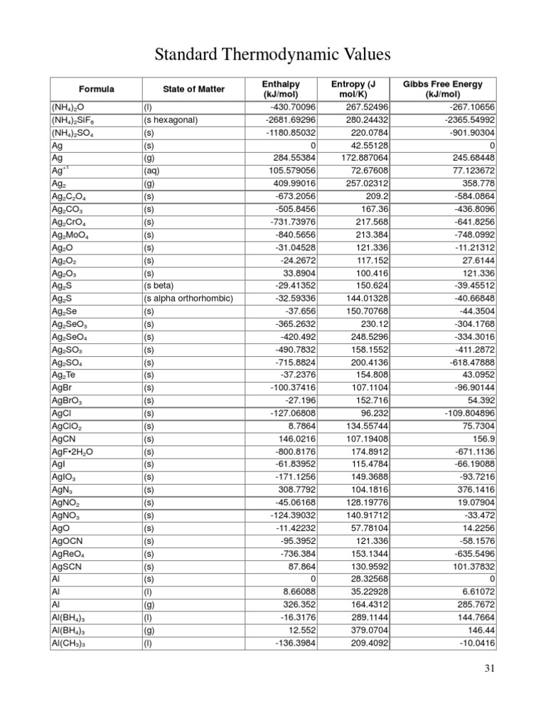 Standard Thermodynamic Values Formula State of Matter Enthalpy (kJ/mol
