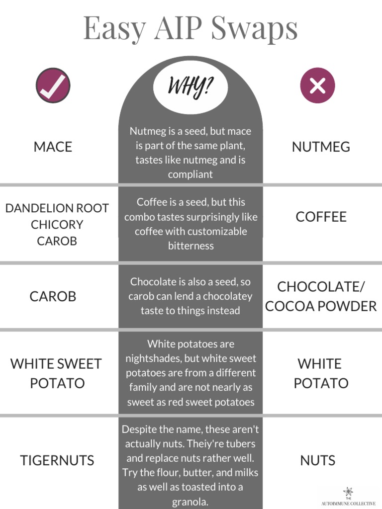 AIP Swaps PDF Milk Potato