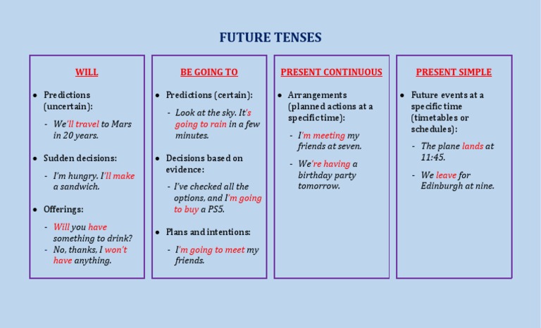 Future Tenses Explained | PDF