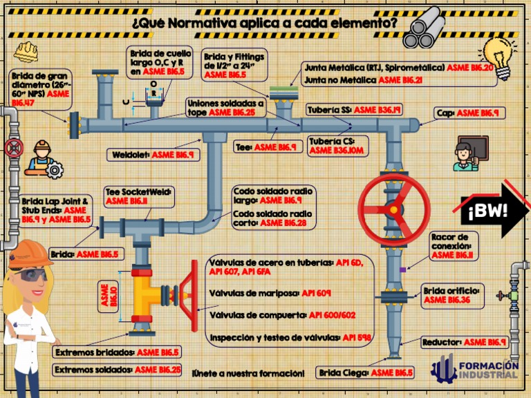 Normativas ASME para Tuberías y Conexiones | PDF | Ingeniería mecánica ...